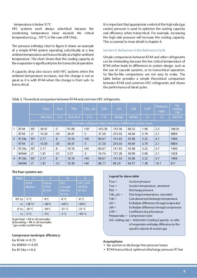 Commercial CO2 Refrigeration Systems Guide For Subcritical