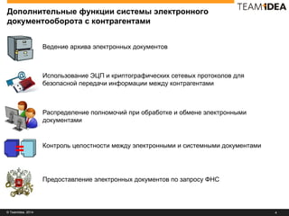 © TeamIdea, 2014 4
Дополнительные функции системы электронного
документооборота с контрагентами
Ведение архива электронных документов
Распределение полномочий при обработке и обмене электронными
документами
Контроль целостности между электронными и системными документами
Предоставление электронных документов по запросу ФНС
Использование ЭЦП и криптографических сетевых протоколов для
безопасной передачи информации между контрагентами
=
 