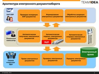 © TeamIdea, 2014 8
SAP ERP Проводка исходящих
SAP документов
Формирование
электронных документов
Обработка входящих
электронных документов
Архитектура электронного документооборота
Сервер
оператора
ЭДО
Проверка электронных
документов
Прием электронных
документов
Передача электронных
документов
Локальный
компьютер
Автоматическое
получение электронных
документов
Автоматическая
подпись электронных
документов
Автоматическая
отправка электронных
документов
ЭЦП
Программа
-коннектор
Электронный
архив
 
