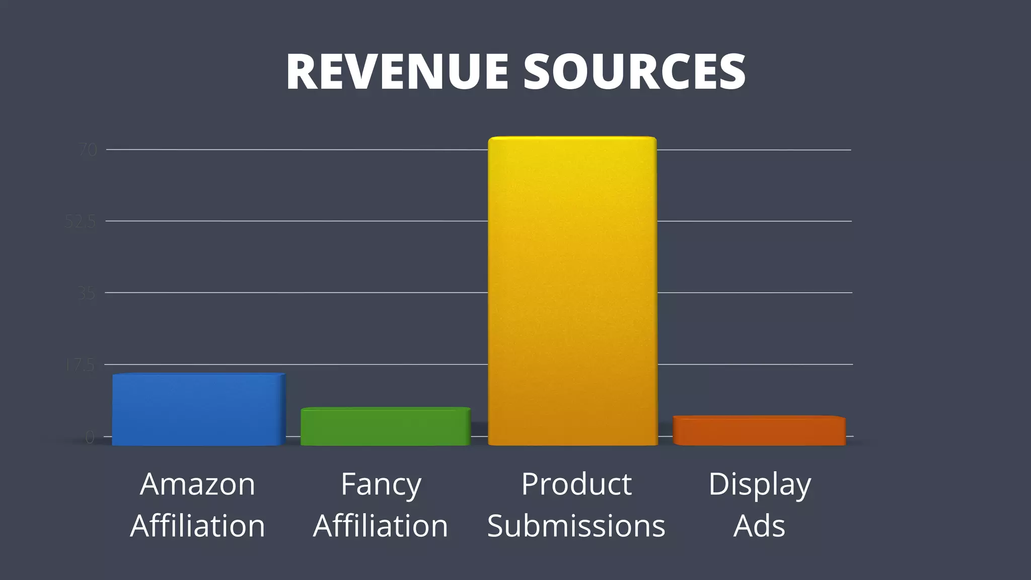 REVENUE SOURCES
Amazon
Affiliation
Fancy
Affiliation
Product
Submissions
Display
Ads