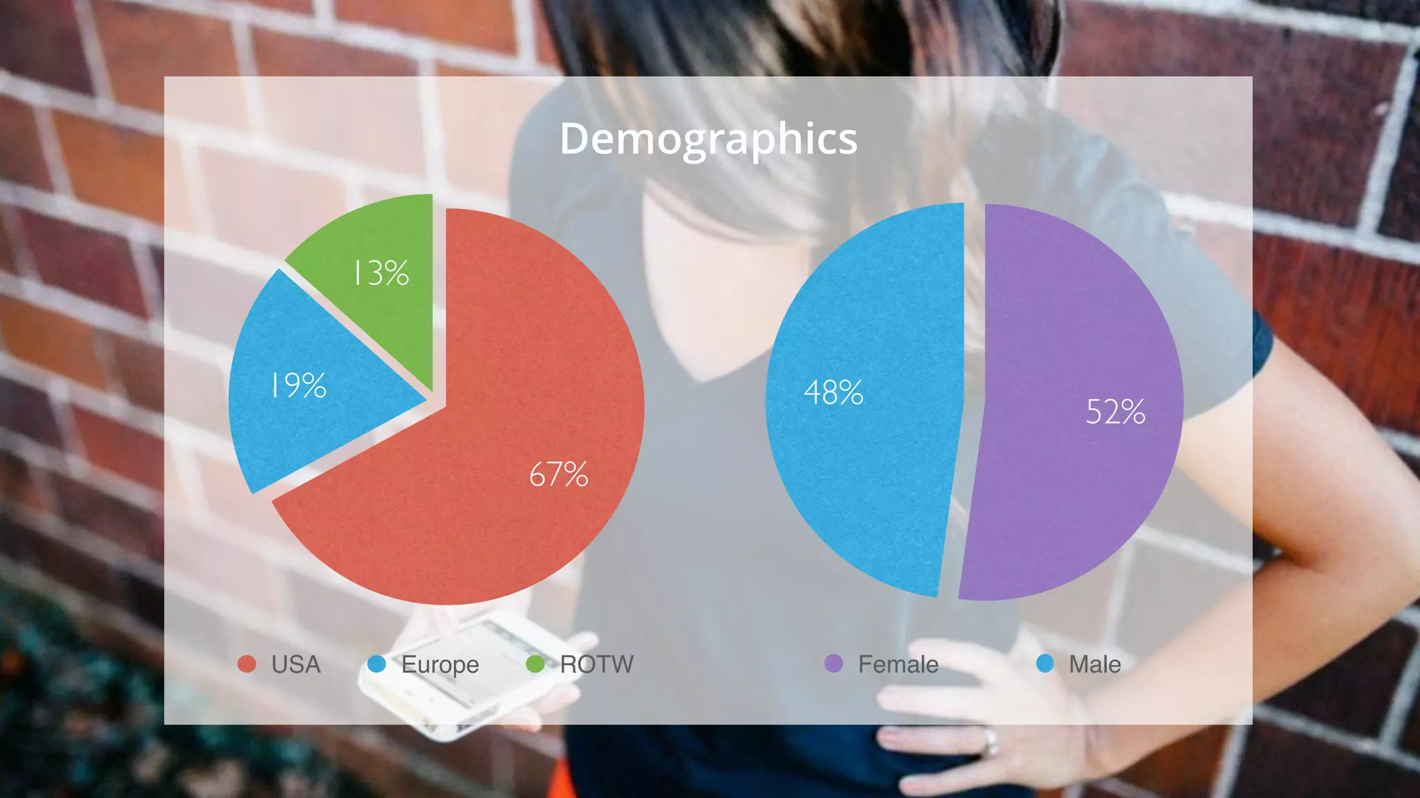 13%
19%
Demographics
67%
USA Europe ROTW
48% 52%
Female Male