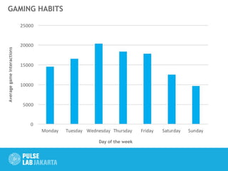 GAMING HABITS
Day of the week
Averagegameinteractions
 