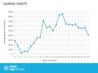 GAMING HABITS
Hour of the day
Averagegameinteractions
 