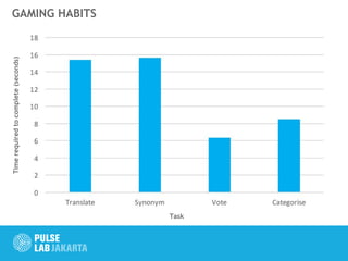 GAMING HABITS
Task
Timerequiredtocomplete(seconds)
 