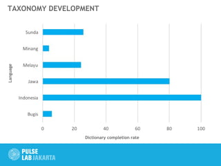 TAXONOMY DEVELOPMENT
Dictionary completion rate
Language
 