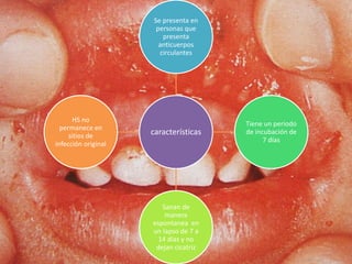 características
Se presenta en
personas que
presenta
anticuerpos
circulantes
Tiene un periodo
de incubación de
7 días
Sanan de
manera
espontanea en
un lapso de 7 a
14 días y no
dejan cicatriz
HS no
permanece en
sitios de
infección original
 