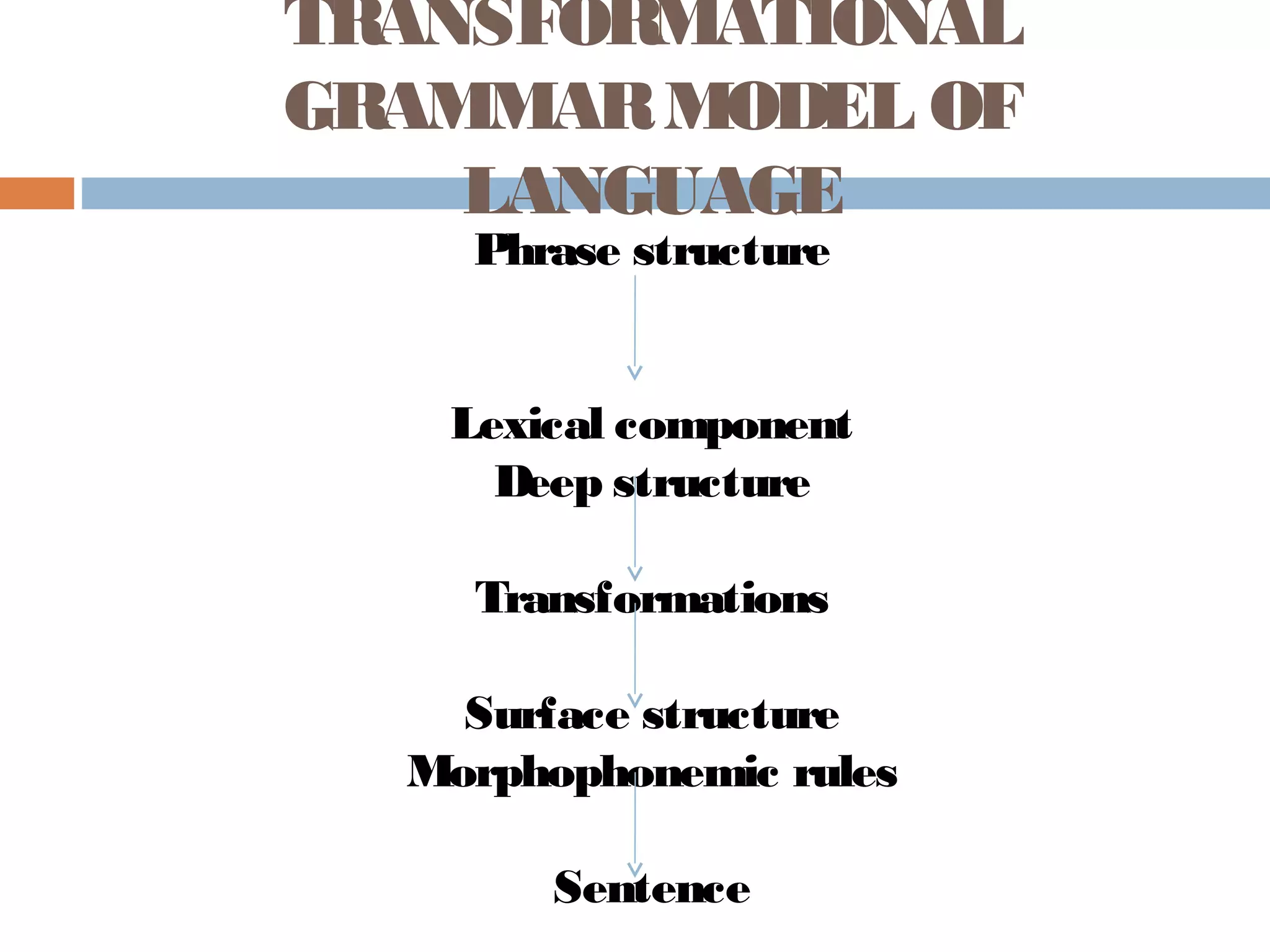 TRANSFORMATIONAL
GRAMMARMODEL OF
LANGUAGE
Phrase structure
Lexical component
Deep structure
Transformations
Surface structure
Morphophonemic rules
Sentence
 