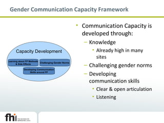 Gender Communication Capacity Framework
• Communication Capacity is
developed through:
– Knowledge
• Already high in many
sites
– Challenging gender norms
– Developing
communication skills
• Clear & open articulation
• Listening
Capacity Development
Learning about FP Methods
& Side Effects
Challenging Gender Norms
Developing Communication
Skills around FP
 