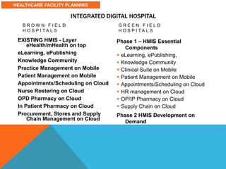 B R O W N F I E L D
H O S P I T A L S
EXISTING HMIS - Layer
eHealth/mHealth on top
eLearning, ePublishing
Knowledge Community
Practice Management on Mobile
Patient Management on Mobile
Appointments/Scheduling on Cloud
Nurse Rostering on Cloud
OPD Pharmacy on Cloud
In Patient Pharmacy on Cloud
Procurement, Stores and Supply
Chain Management on Cloud
G R E E N F I E L D
H O S P I T A L S
Phase 1 – HMIS Essential
Components
 eLearning, ePublishing,
 Knowledge Community
 Clinical Suite on Mobile
 Patient Management on Mobile
 Appointments/Scheduling on Cloud
 HR management on Cloud
 OP/IP Pharmacy on Cloud
 Supply Chain on Cloud
Phase 2 HMIS Development on
Demand
INTEGRATED DIGITAL HOSPITAL
HEALTHCARE FACILITY PLANNING
 