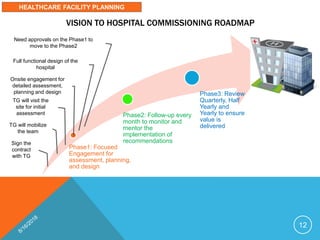 Phase1: Focused
Engagement for
assessment, planning,
and design
Phase2: Follow-up every
month to monitor and
mentor the
implementation of
recommendations
Phase3: Review
Quarterly, Half
Yearly and
Yearly to ensure
value is
delivered
Sign the
contract
with TG
TG will mobilize
the team
TG will visit the
site for initial
assessment
Onsite engagement for
detailed assessment,
planning and design
Full functional design of the
hospital
Need approvals on the Phase1 to
move to the Phase2
VISION TO HOSPITAL COMMISSIONING ROADMAP
12
HEALTHCARE FACILITY PLANNING
 