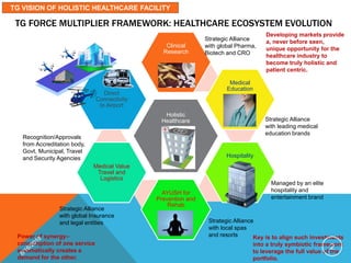 Holistic
Healthcare
Clinical
Research
Medical
Education
Hospitality
AYUSH for
Prevention and
Rehab
Medical Value
Travel and
Logistics
Direct
Connectivity
to Airport
Strategic Alliance
with global Insurance
and legal entities
Strategic Alliance
with global Pharma,
Biotech and CRO
Strategic Alliance
with leading medical
education brands
Managed by an elite
hospitality and
entertainment brand
Strategic Alliance
with local spas
and resorts
Recognition/Approvals
from Accreditation body,
Govt, Municipal, Travel
and Security Agencies
TG FORCE MULTIPLIER FRAMEWORK: HEALTHCARE ECOSYSTEM EVOLUTION
Key is to align such investments
into a truly symbiotic framework
to leverage the full value of the
portfolio.
Power of synergy–
consumption of one service
automatically creates a
demand for the other.
Developing markets provide
a, never before seen,
unique opportunity for the
healthcare industry to
become truly holistic and
patient centric.
TG VISION OF HOLISTIC HEALTHCARE FACILITY
2
 