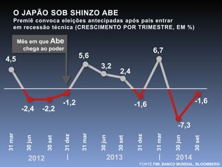 O JAPÃO SOB SHINZO ABE 
Premiê convoca eleições antecipadas após país entrar 
em recessão técnica (CRESCIMENTO POR TRIMESTRE, EM %) 
4,5 
Mês em que Abe 
chega ao poder 
-2,4 -2,2 
-1,2 
5,6 
3,2 
2,4 
-1,6 
6,7 
-7,3 
-1,6 
31 mar 
30 jun 
30 set 
31 dez 
31 mar 
30 jun 
30 set 
31 dez 
31 mar 
30 jun 
30 set 
2012 2013 2014 
FONTE FMI, BANCO MUNDIAL, BLOOMBERG 
 