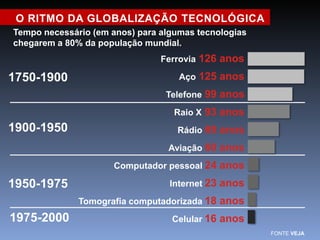 O RITMO DA GLOBALIZAÇÃO TECNOLÓGICA 
Tempo necessário (em anos) para algumas tecnologias 
chegarem a 80% da população mundial. 
1750-1900 
Ferrovia 126 anos 
Aço 125 anos 
Telefone 99 anos 
1900-1950 
Raio X 93 anos 
Rádio 69 anos 
Aviação 60 anos 
1950-1975 
Computador pessoal 24 anos 
Internet 23 anos 
Tomografia computadorizada 18 anos 
1975-2000 Celular 16 anos 
FONTE VEJA 
 
