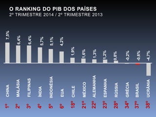 O RANKING DO PIB DOS PAÍSES 
2º TRIMESTRE 2014 / 2º TRIMESTRE 2013 
7,5% 
6,4% 
6,4% 
5,7% 
5,1% 
4,2% 
1,9% 
1,6% 
1,3% 
1,2% 
0,8% 
-0,2% 
-0,6% 
-4,7% 
1º CHINA 
2º MALÁSIA 
3º FILIPINAS 
4º ÍNDIA 
5º INDONÉSIA 
6º EUA 
18º CHILE 
21º MÉXICO 
22º ALEMANHA 
23º ESPANHA 
28º RÚSSIA 
34º GRÉCIA 
37º BRASIL 
38º UCRÂNIA 
 
