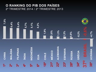O RANKING DO PIB DOS PAÍSES 
2º TRIMESTRE 2014 / 2º TRIMESTRE 2013 
3º FILIPINAS 
37º BRASIL -0,6% 
7,5% 
6,4% 
6,4% 
5,7% 
5,1% 
4,2% 
1,9% 
1,6% 
1,3% 
1,2% 
0,8% 
-0,2% 
-4,7% 
1º CHINA 
2º MALÁSIA 
4º ÍNDIA 
5º INDONÉSIA 
6º EUA 
18º CHILE 
21º MÉXICO 
22º ALEMANHA 
23º ESPANHA 
28º RÚSSIA 
34º GRÉCIA 
38º UCRÂNIA 
 