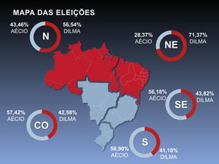 N 
56,54% 
DILMA 
43,46% 
AÉCIO 
NE 
71,37% 
DILMA 
28,37% 
AÉCIO 
CO 
42,58% 
DILMA 
57,42% 
AÉCIO 
SE 
43,82% 
DILMA 
56,18% 
AÉCIO 
S 
41,10% 
DILMA 
58,90% 
AÉCIO 
MAPA DAS ELEIÇÕES 
 