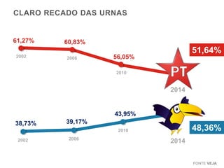 2014 
61,27% 
2002 
60,83% 
2006 
56,05% 
2010 
51,64% 
38,73% 
2002 
39,17% 
2006 
43,95% 
2010 
2014 
48,36% 
CLARO RECADO DAS URNAS 
FONTE VEJA 
 
