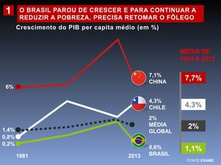 O BRASIL PAROU DE CRESCER E PARA CONTINUAR A 
REDUZIR A POBREZA, PRECISA RETOMAR O FÔLEGO 
1 
Crescimento do PIB per capita médio (em %) 
7,1% 
CHINA 
4,3% 
CHILE 
0,6% 
BRASIL 
6% 
0,8% 
0,2% 
MÉDIA DE 
1981 A 2013 
7,7% 
4,3% 
2% 
1,1% 
2% 
MÉDIA 
1,4% GLOBAL 
FONTE EXAME 
1981 2013 
 