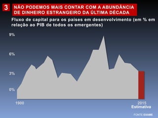 NÃO PODEMOS MAIS CONTAR COM A ABUNDÂNCIA 
DE DINHEIRO ESTRANGEIRO DA ÚLTIMA DÉCADA 
Fluxo de capital para os países em desenvolvimento (em % em 
relação ao PIB de todos os emergentes) 
FONTE EXAME 
9% 
6% 
3% 
0% 
1900 2015 
Estimativa 
3 
 