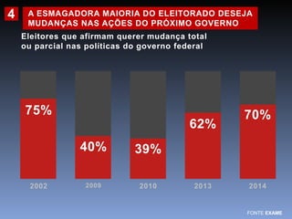 A ESMAGADORA MAIORIA DO ELEITORADO DESEJA 
MUDANÇAS NAS AÇÕES DO PRÓXIMO GOVERNO 
Eleitores que afirmam querer mudança total 
ou parcial nas políticas do governo federal 
75% 
40% 39% 
62% 
70% 
2002 2009 2010 2013 2014 
FONTE EXAME 
4 
 