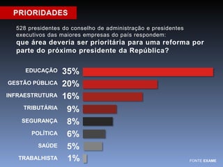 528 presidentes do conselho de administração e presidentes 
executivos das maiores empresas do país respondem: 
que área deveria ser prioritária para uma reforma por 
parte do próximo presidente da República? 
FONTE EXAME 
PRIORIDADES 
EDUCAÇÃO 35% 
GESTÃO PÚBLICA 20% 
INFRAESTRUTURA 16% 
TRIBUTÁRIA 9% 
SEGURANÇA 8% 
POLÍTICA 6% 
SAÚDE 5% 
TRABALHISTA 1% 
 