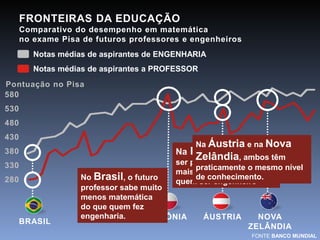 FRONTEIRAS DA EDUCAÇÃO 
Comparativo do desempenho em matemática 
no exame Pisa de futuros professores e engenheiros 
Notas médias de aspirantes de ENGENHARIA 
Notas médias de aspirantes a PROFESSOR 
Pontuação no Pisa 
580 
530 
480 
430 
380 
330 
280 
BRASIL 
No Brasil, o futuro 
professor sabe muito 
menos matemática 
do que quem fez 
engenharia. 
FONTE BANCO MUNDIAL 
 