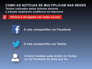 A IMPRENSA PROFISSIONAL NAS REDES SOCIAIS 
Seis a cada dez dos links compartilhados no final 
da campanha eram notícias da imprensa oficial. 
27,3 mil postagens do Facebook com links 
1,02 milhão tuítes, retuítes e favoritos, com links. 
FONTE FOLHA DE S. PAULO 
61% 
JORNALISMO 
PROFISSIONAL 
32% 
INTERNAUTAS 
4,2% 
BLOG 
1% 
RELIGIOSO 
0,5% 
CAMPANHA 
1,5% 
OUTROS 
 