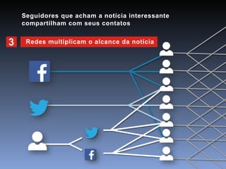 COMO AS NOTÍCIAS SE MULTIPLICAM NAS REDES 
Textos indicados pelos leitores durante 
a eleição ampliaram audiência na imprensa 
1 O site publica uma notícia 
54% dos internautas 
brasileiros compartilham 
notícias em redes sociais, 
segundo estudo do 
Reuters Institute 
 