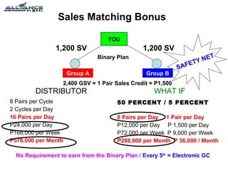 Sales Matching Bonus
YOU

1,200 SV

1,200 SV
Binary Plan

Group A

Group B

N
ETY
SAF

ET

2,400 GSV = 1 Pair Sales Credit = P1,500

DISTRIBUTOR
8 Pairs per Cycle
2 Cycles per Day
16 Pairs per Day
P24,000 per Day
P168,000 per Week
P576,000 per Month

WHAT IF
50 PERCENT / 5 PERCENT
8 Pairs per Day 1 Pair per Day
P12,000 per Day P 1,500 per Day
P72,000 per Week P 9,000 per Week
P288,000 per Month P 36,000 / Month

No Requirement to earn from the Binary Plan / Every 5th = Electronic GC

 