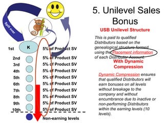 YOU
i
Sp
er
ov
ll

1st

5. Unilevel Sales
Bonus
USB Unilevel Structure

K

5% of Product SV

2nd

5% of Product SV

3rd

5% of Product SV

4th

5% of Product SV

5th

5% of Product SV

6th

5% of Product SV

7th

5% of Product SV

8th

5% of Product SV

9th

5% of Product SV

10th

5% of Product SV
Non-earning levels

This is paid to qualified
Distributors based on the
genealogical structure formed
using the Placement information
of each Distributor Account.

With Dynamic
Compression

Dynamic Compression ensures
that qualified Distributors will
earn bonuses on all levels
without breakage to the
company and without
encumbrance due to inactive or
non-performing Distributors
within the earning levels (10
levels).

 