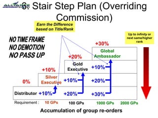 6. Stair Step Plan (Overriding
Commission)
Earn the Difference
based on Title/Rank

Up to infinity or
next same/higher
rank

+30%
+20%
+10%
Silver
Executive

0%
Distributor

+10%

Requirement :

10 GPs

Gold
Executive

Global
Ambassador

+10%

+10%

+20%

+20%

+30%

100 GPs

1000 GPs

2000 GPs

Accumulation of group re-orders

 
