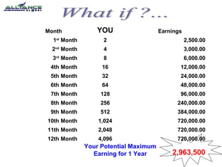 Month

YOU

Earnings

1st Month

2

2,500.00

2nd Month

4

3,000.00

3rd Month

8

6,000.00

4th Month

16

12,000.00

5th Month

32

24,000.00

6th Month

64

48,000.00

7th Month

128

96,000.00

8th Month

256

240,000.00

9th Month

512

384,000.00

10th Month

1,024

720,000.00

11th Month

2,048

720,000.00

12th Month

4,096

720,000.00

Your Potential Maximum
Earning for 1 Year

2,963,500

 