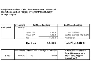 Comparative analysis of Aim Global versus Bank Time Deposit
International Builbers Package Investment =Php 55,860.00
90 days Program

Investment
Aim Global

1st Phase Earnings

2nd Phase Earnings

55,860.00
Outright Com.

10,500.00

Product SRP

46,900.00

less 10% tax and GC (Php 26,000)

Total

57,400.00

Php 91,000.00

Earnings
Investment
Bank

55,860.00

1,540.00

Interest rate Earnings for 90 days
5%

550.94

Php. 130,000.00

Net: Php.92,540.00
In bank, it takes around
forty (40) years to earn
Php. 92,540.00 @ 5%
interest rate!!!

 
