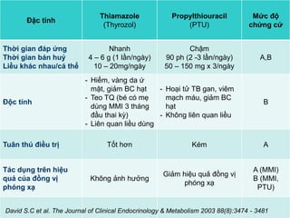 So sánh Thiamazole (Thyrozol) và PTU
Đặc tính
Thiamazole
(Thyrozol)
Propylthiouracil
(PTU)
Mức độ
chứng cứ
Thời gian đáp ứng
Thời gian bán huỷ
Liều khác nhau/cá thể
Nhanh
4 – 6 g (1 lần/ngày)
10 – 20mg/ngày
Chậm
90 ph (2 -3 lần/ngày)
50 – 150 mg x 3/ngày
A,B
Độc tính
- Hiếm, vàng da ứ
mật, giảm BC hạt
- Teo TQ (bé có mẹ
dùng MMI 3 tháng
đầu thai kỳ)
- Liên quan liều dùng
- Hoại tử TB gan, viêm
mạch máu, giảm BC
hạt
- Không liên quan liều
B
Tuân thủ điều trị Tốt hơn Kém A
Tác dụng trên hiệu
quả của đồng vị
phóng xạ
Không ảnh hưởng
Giảm hiệu quả đồng vị
phóng xạ
A (MMI)
B (MMI,
PTU)
David S.C et al. The Journal of Clinical Endocrinology & Metabolism 2003 88(8):3474 - 3481
 