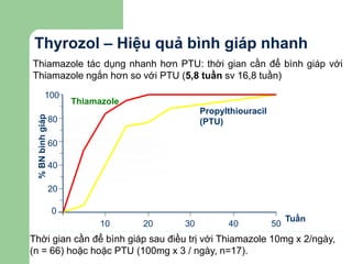 Thyrozol – Hiệu quả bình giáp nhanh
Thiamazole tác dụng nhanh hơn PTU: thời gian cần để bình giáp với
Thiamazole ngắn hơn so với PTU (5,8 tuần sv 16,8 tuần)
100
80
60
40
20
0
10 20 30 40 50
Tuần
%BNbìnhgiáp
Thiamazole
Propylthiouracil
(PTU)
Thời gian cần để bình giáp sau điều trị với Thiamazole 10mg x 2/ngày,
(n = 66) hoặc hoặc PTU (100mg x 3 / ngày, n=17).
 