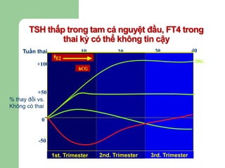 10 20 30 40Tuần thai
0
+50
+100
% thay đổi vs.
Không có thai
-50
1st. Trimester 2nd. Trimester 3rd. Trimester
E2
TBG
hCG
TT4
FT4
TSH
TSH thấp trong tam cá nguyệt đầu, FT4 trong
thai kỳ có thể không tin cậy
 