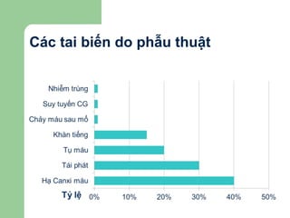 Các tai biến do phẫu thuật
 