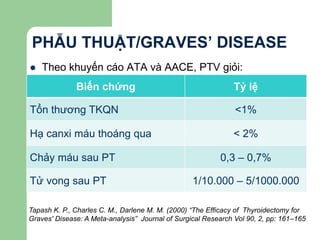 PHẪU THUẬT/GRAVES’ DISEASE
 Theo khuyến cáo ATA và AACE, PTV giỏi:
Biến chứng Tỷ lệ
Tổn thương TKQN <1%
Hạ canxi máu thoáng qua < 2%
Chảy máu sau PT 0,3 – 0,7%
Tử vong sau PT 1/10.000 – 5/1000.000
Tapash K. P., Charles C. M., Darlene M. M. (2000) “The Efficacy of Thyroidectomy for
Graves' Disease: A Meta-analysis” Journal of Surgical Research Vol 90, 2, pp: 161–165
 