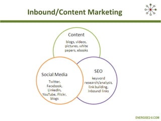 Inbound/Content Marketing




                            ENERGISE2-0.COM
 