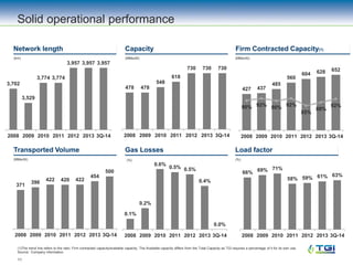 11
Solid operational performance
(1)The trend line refers to the ratio: Firm contracted capacity/available capacity. The Available capacity differs from the Total Capacity as TGI requires a percentage of it for its own use.
Source: Company information.
Network length
(km)
Capacity
(MMscfd)
Firm Contracted Capacity(1)
(MMscfd)
Transported Volume Gas Losses Load factor
(MMscfd) (%) (%)
3,702
3,529
3,774 3,774
3,957 3,957 3,957
2008 2009 2010 2011 2012 2013 3Q-14
478 478
548
618
730 730 730
2008 2009 2010 2011 2012 2013 3Q-14
427 437
485
560
604 628 652
90% 92% 90% 92%
85%
88%
92%
2008 2009 2010 2011 2012 2013 3Q-14
371
396
422 420 422
454
500
2008 2009 2010 2011 2012 2013 3Q-14
0.1%
0.2%
0.6%
0.5% 0.5%
0.4%
0.0%
2008 2009 2010 2011 2012 2013 3Q-14
66% 69% 71%
58% 59% 61% 63%
2008 2009 2010 2011 2012 2013 3Q-14
 
