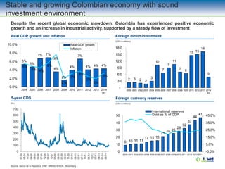 Source: Banco de la República, DNP, MINHACIENDA., Bloomberg
5-year CDS Foreign currency reserves
Real GDP growth and inflation Foreign direct investment
(US$ in billions)(% growth)
(%) (US$ in billions)
Stable and growing Colombian economy with sound
investment environment
Despite the recent global economic slowdown, Colombia has experienced positive economic
growth and an increase in industrial activity, supported by a steady flow of investment
5%
5%
7% 7%
4%
2%
4%
7%
4% 4% 4%6%
5% 4%
6%
8%
2%
3%
4%
2%
2%
3%
0.0%
2.0%
4.0%
6.0%
8.0%
10.0%
2004 2005 2006 2007 2008 2009 2010 2011 2012 2013 2014
(e)-
Real GDP growth
Inflation
0
100
200
300
400
500
600
700
01-04
06-04
11-04
04-05
09-05
02-06
07-06
12-06
05-07
10-07
03-08
08-08
01-09
06-09
11-09
04-10
09-10
02-11
07-11
12-11
05-12
10-12
03-13
08-13
01-14
06-14
9 10 11 11
14 15 15
21
24 25
28
32
37
44
47
-5.0%
5.0%
15.0%
25.0%
35.0%
45.0%
0
10
20
30
40
50
2000 2001 2002 2003 2004 2005 2006 2007 2008 2009 2010 2011 2012 2013 2014
International reserves
Debt as % of GDP
2 3 2 2
3
10
7
9
11
7 6
15 15
16
5
-
3.0
6.0
9.0
12.0
15.0
18.0
2000 2001 2002 2003 2004 2005 2006 2007 2008 2009 2010 2011 2012 2013 2014
2Q
 