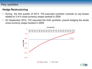 Hedge Restructuring
Key updates
• During the first quarter of 2014, TGI executed synthetic unwinds to cap losses
related to 3 of 4 cross-currency swaps booked in 2009
• On September 2014, TGI executed the forth synthetic unwind hedging the whole
cross-currency swaps booked in 2009
 
