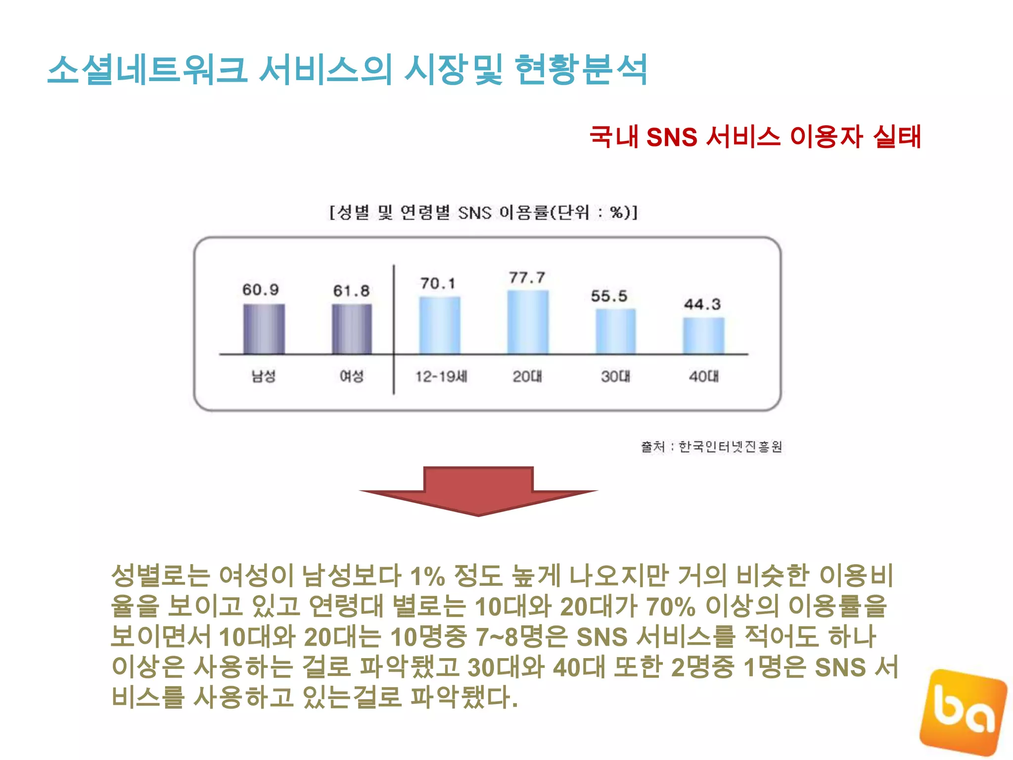 소셜네트워크 서비스의 시장및 현황분석국내 SNS 서비스 이용자 실태성별로는여성이 남성보다 1% 정도 높게 나오지만 거의 비슷한 이용비율을 보이고 있고 연령대 별로는 10대와 20대가 70% 이상의 이용률을 보이면서 10대와 20대는 10명중 7~8명은 SNS 서비스를 적어도 하나 이상은 사용하는 걸로 파악됐고 30대와 40대 또한 2명중 1명은 SNS 서비스를 사용하고 있는걸로 파악됐다.
