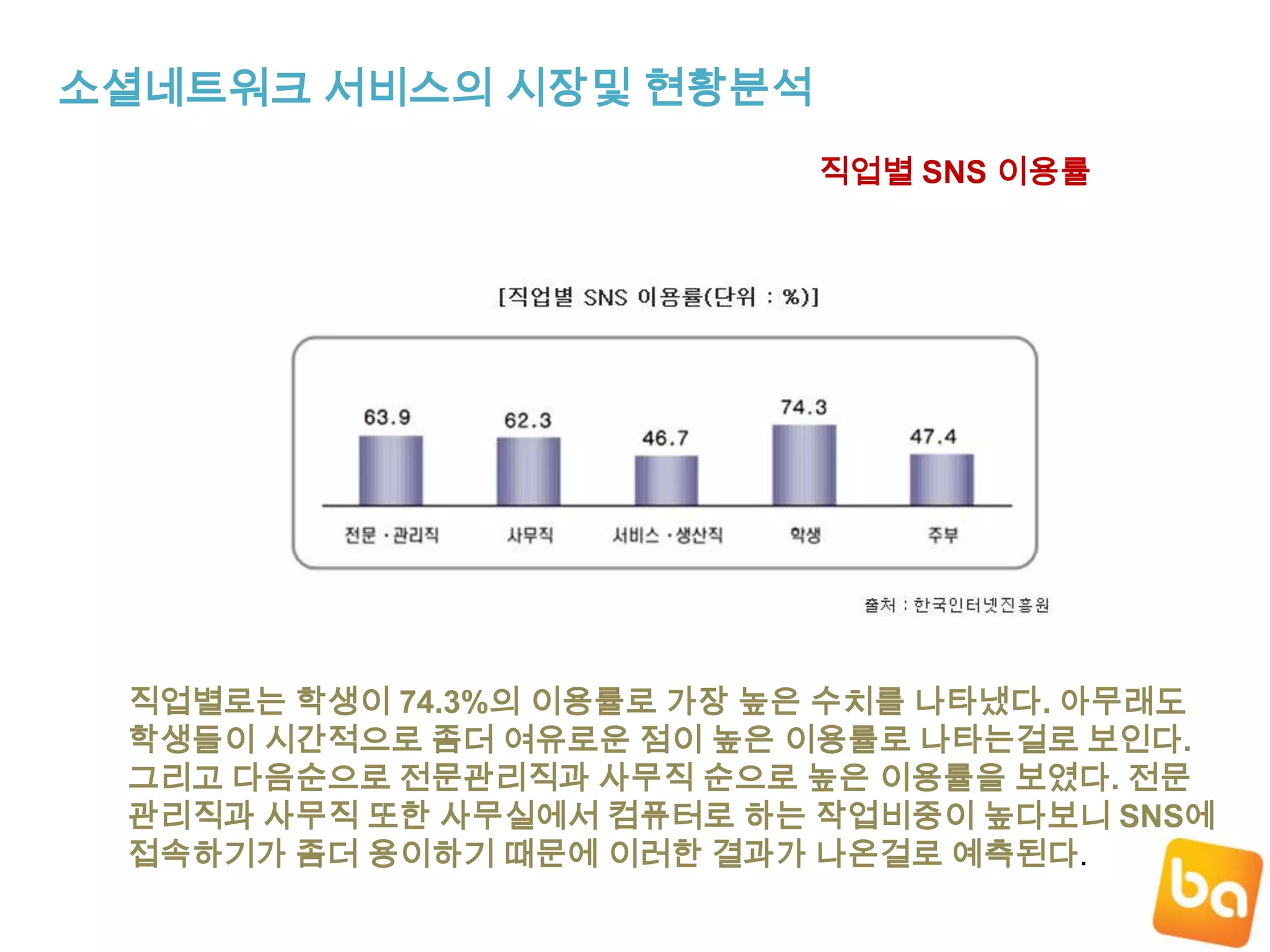 소셜네트워크 서비스의 시장및 현황분석직업별 SNS 이용률직업별로는 학생이 74.3%의 이용률로 가장 높은 수치를 나타냈다. 아무래도학생들이 시간적으로 좀더 여유로운 점이 높은 이용률로 나타는걸로 보인다.그리고 다음순으로 전문관리직과 사무직 순으로 높은 이용률을 보였다. 전문관리직과 사무직 또한 사무실에서 컴퓨터로 하는 작업비중이 높다보니SNS에접속하기가 좀더 용이하기 때문에 이러한 결과가 나온걸로 예측된다.