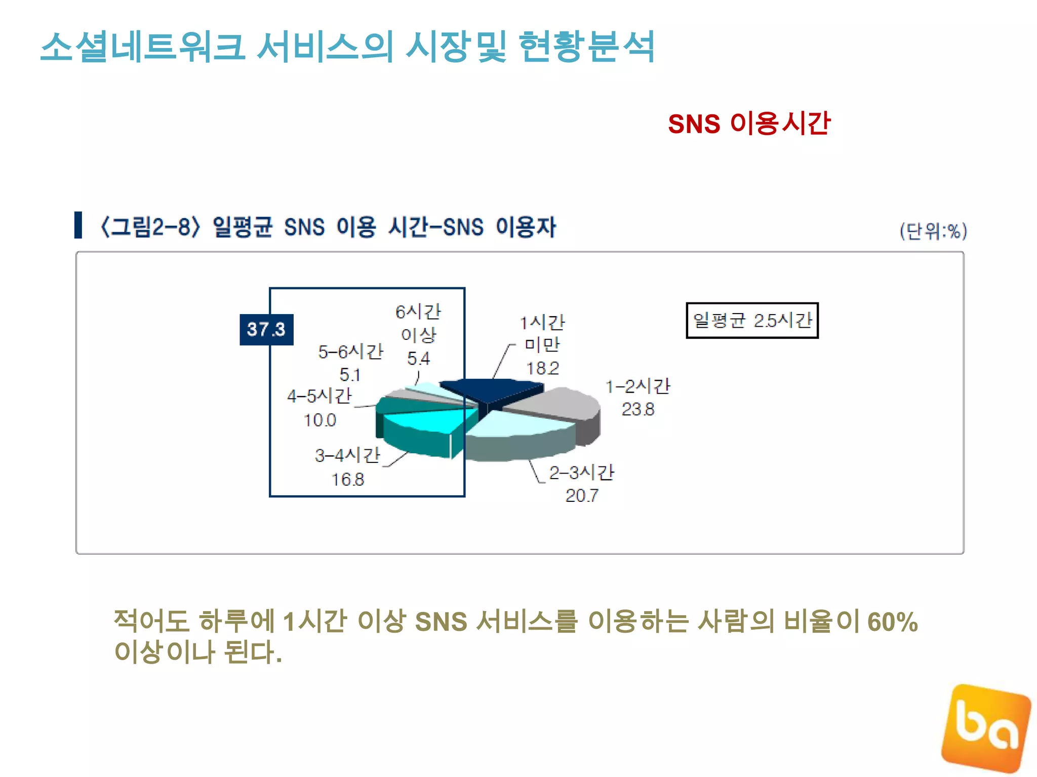 소셜네트워크 서비스의 시장및 현황분석SNS 이용시간적어도 하루에 1시간 이상 SNS 서비스를 이용하는 사람의 비율이 60%이상이나 된다.