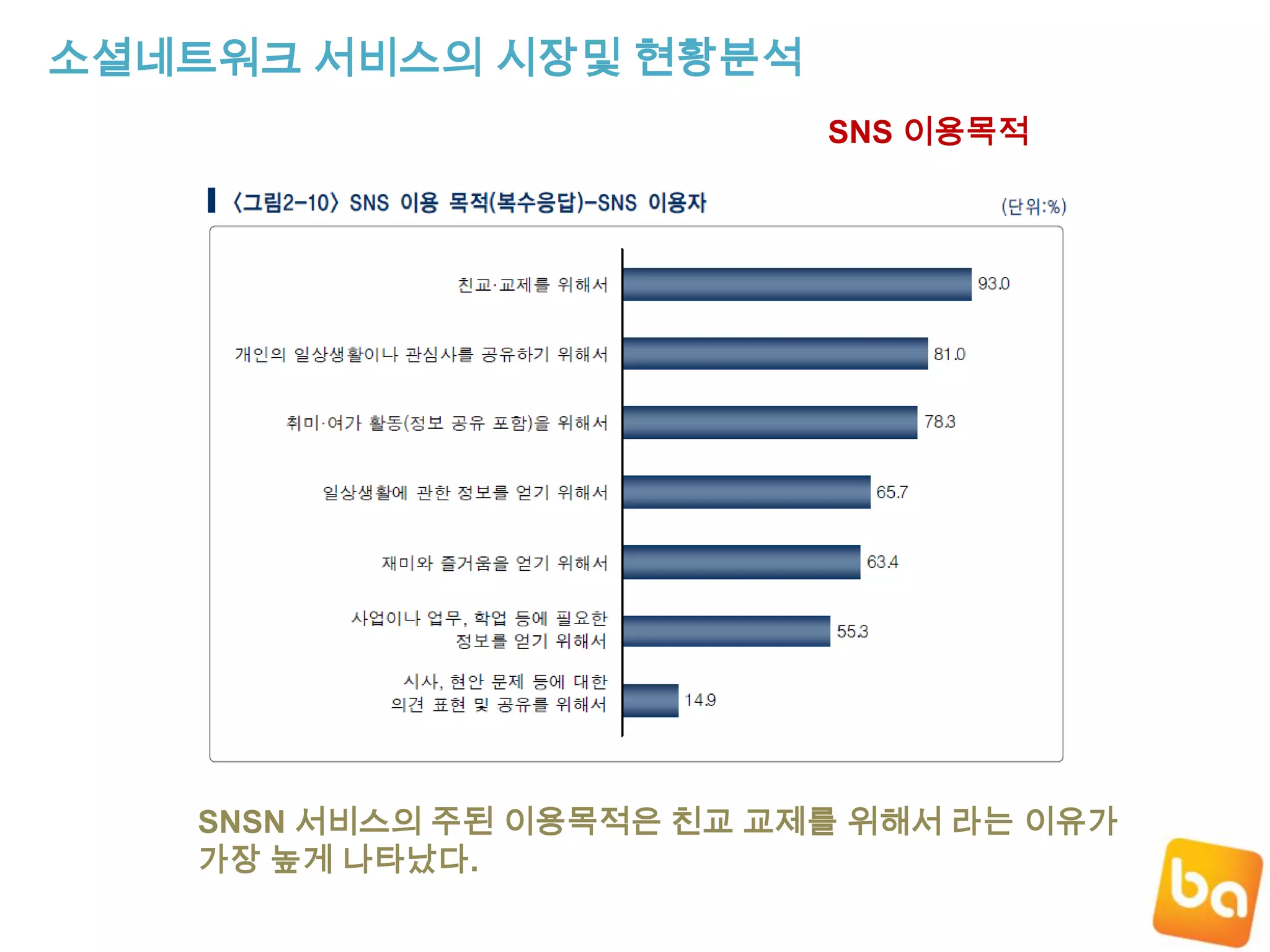 소셜네트워크 서비스의 시장및 현황분석SNS 이용목적SNSN 서비스의 주된 이용목적은 친교 교제를 위해서 라는 이유가가장 높게 나타났다.