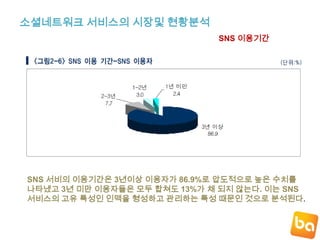 소셜네트워크 서비스의 시장및 현황분석SNS 이용기간SNS 서비의 이용기간은 3년이상 이용자가 86.9%로 압도적으로 높은 수치를나타냈고 3년 미만 이용자들은 모두 합쳐도 13%가 채 되지 않는다. 이는 SNS서비스의 고유 특성인 인맥을 형성하고 관리하는 특성 때문인 것으로 분석된다.