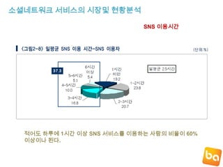 소셜네트워크 서비스의 시장및 현황분석SNS 이용시간적어도 하루에 1시간 이상 SNS 서비스를 이용하는 사람의 비율이 60%이상이나 된다.