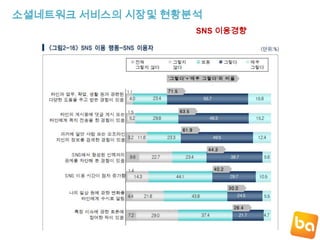 소셜네트워크 서비스의 시장및 현황분석SNS 이용경향