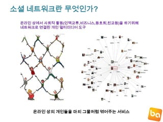 소셜 네트워크란 무엇인가?온라인 상에서 사회적 활동(인맥교류,비즈니스,동호회,친교등)을 하기위해네트워크로 연결된 개인 멀티미디어 도구온라인 상의 개인들을 마치 그물처럼 엮어주는 서비스